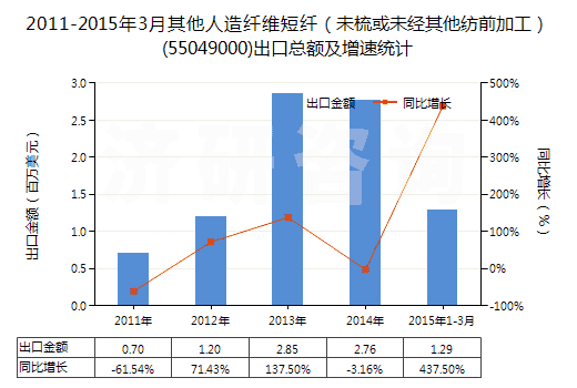 2011-2015年3月其他人造纖維短纖(未梳或未經(jīng)其他紡前加工)(55049000)出口總額及增速統(tǒng)計(jì) 2011-2015年3月其他人造纖維短纖(未梳或未經(jīng)其他紡前加工)(55049000)出口總額及增速統(tǒng)計(jì)